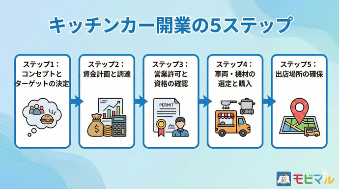 キッチンカー開業の５ステップ