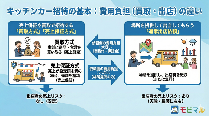 キッチンカー招待の方式　解説画像