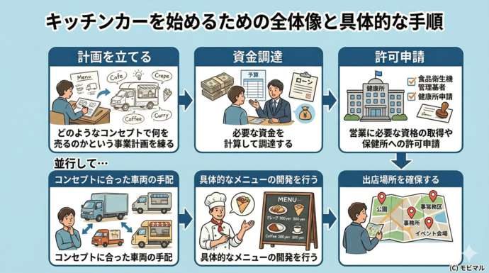 キッチンカーを始める流れの解説図版。内容はこの段落と同様。