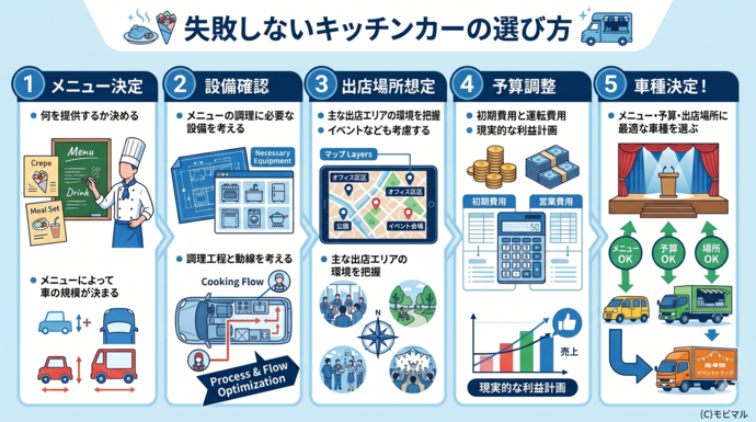 メニュー決定→設備確認→出店場所想定→予算調整→車種決定の図解