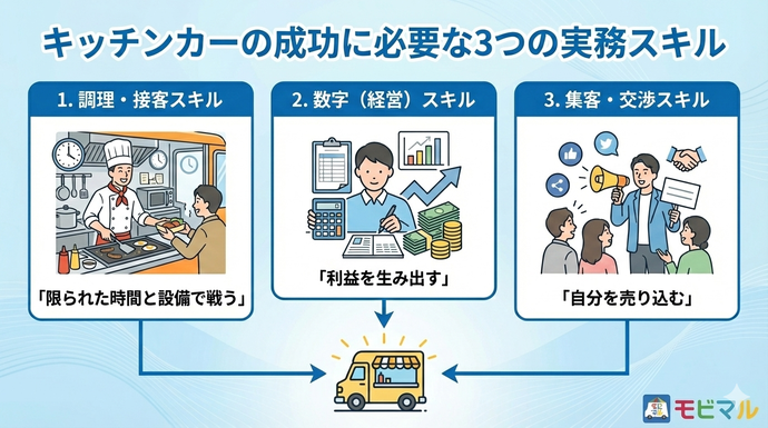 キッチンカーの成功に必要な3つの実務スキル