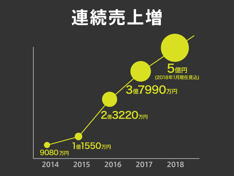 創業から右肩上がり中!
