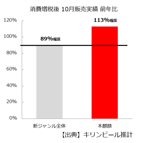 増税で節約志向が高まる中でも、売り上げは絶好調!
