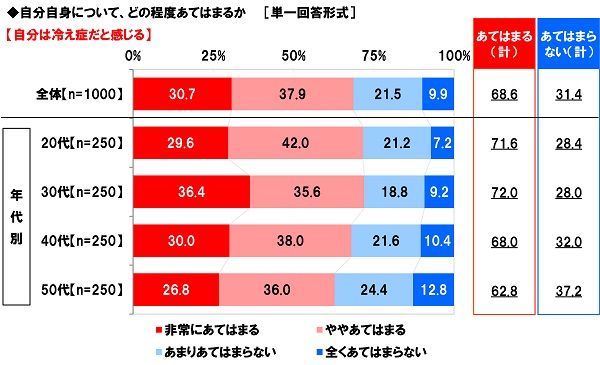 30代ビジネスウーマンの72%が「冷え症さん」