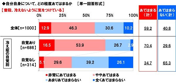 「普段、冷えないように気をつけている」のは冷え症さんの7割