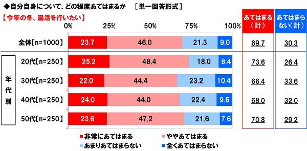 体調に好影響を及ぼす温活。「睡眠」「健康」などで実感する人多数