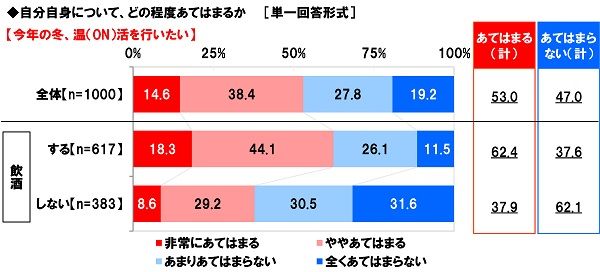 ホットドリンクなどにお酒をプラスする「温(ON)活」