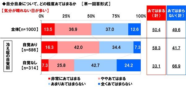 「普段、冷えないように気をつけている」のは冷え症さんの7割