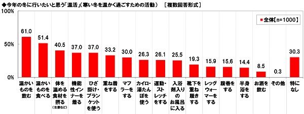 体調に好影響を及ぼす温活。「睡眠」「健康」などで実感する人多数