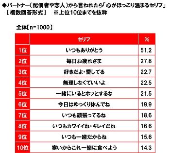 おまけ 言われたら「心がほっこり温まるセリフ」、言ってほしい声優はあの人