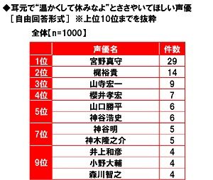 さらに、耳元で「温かくして休みなよ」とささやいてほしい声優を聞いたところ、1位「宮野真守さん」、2位「梶裕貴さん」、3位「山寺宏一さん」、4位「櫻井孝宏さん」、5位「山口勝平さん」「神谷浩史さん」となりました。「イケボ」の声優として人気の宮野真守さんがトップとなりました。