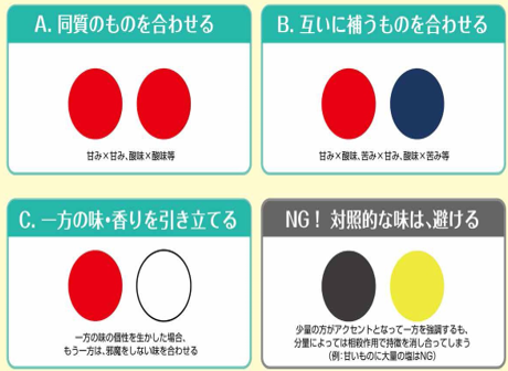 フードペアリングの成功しやすいパターン