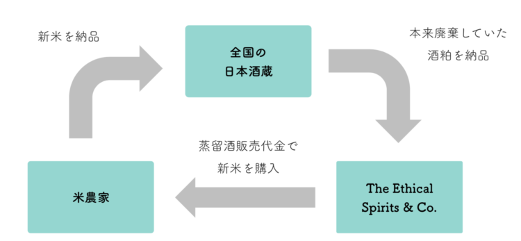 1. 循環経済の実現