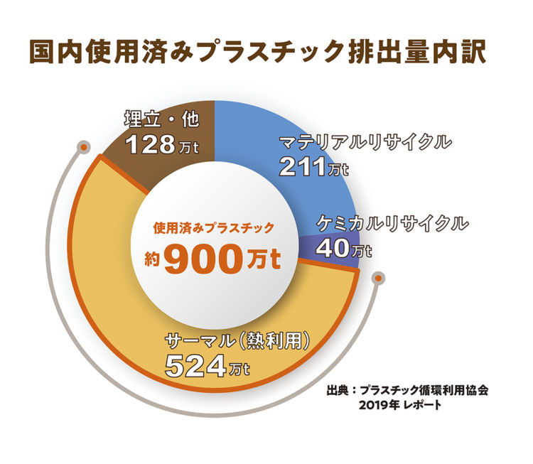 国内使用済みプラスチック排出量内訳