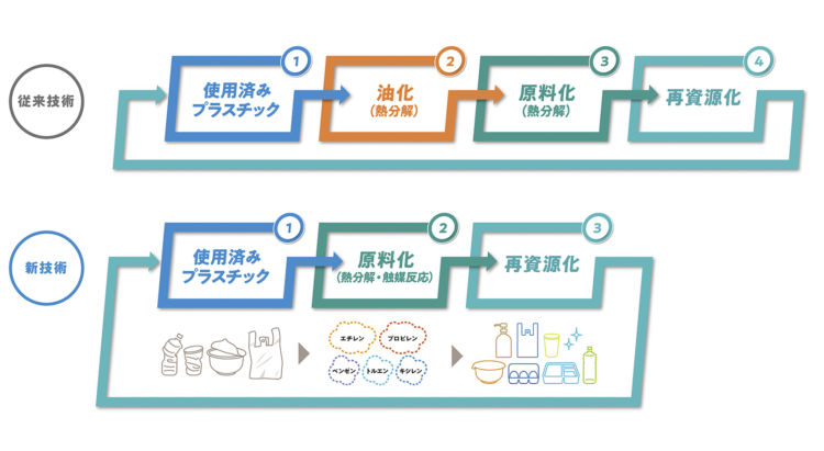 新技術を使った使用済みプラスチックの再利用を実用化