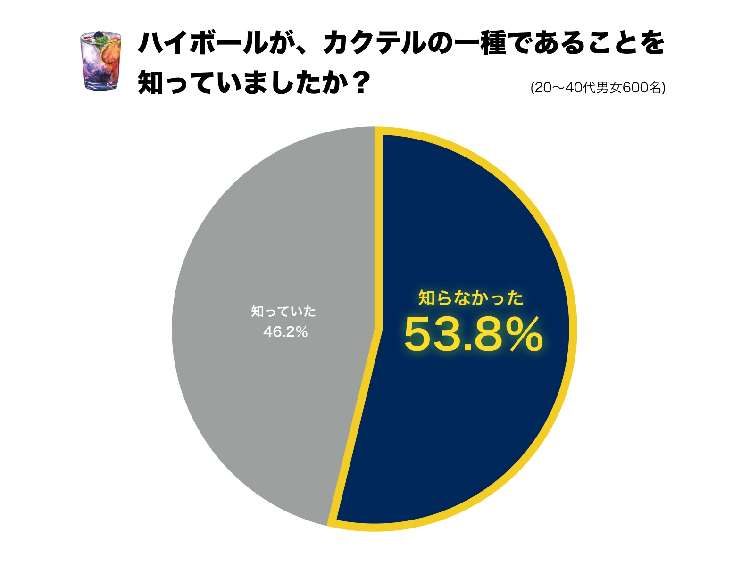 次に「ハイボールがカクテルの一種であることを知っていたか」についてたずねたところ、半数以上にあたる53.8%が「知らなかった」と回答。カクテルに馴染みのある人でも、2人に1人がハイボールについて誤認していることが明らかになりました。