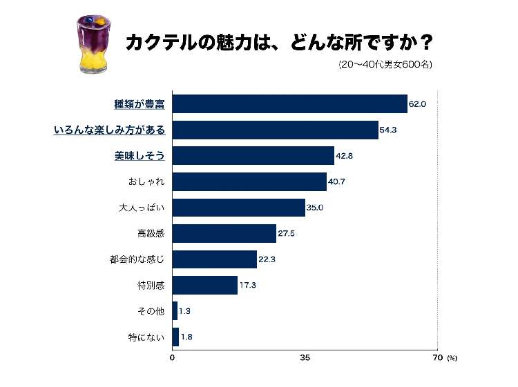 「カクテルの魅力はどんなところですか?」という質問では、「種類が豊富」、「いろんなたのしみ方がある」、「おいしそう」がトップ3に。また、カクテルを自分でも作ってみたいという回答は75.4%となりました。