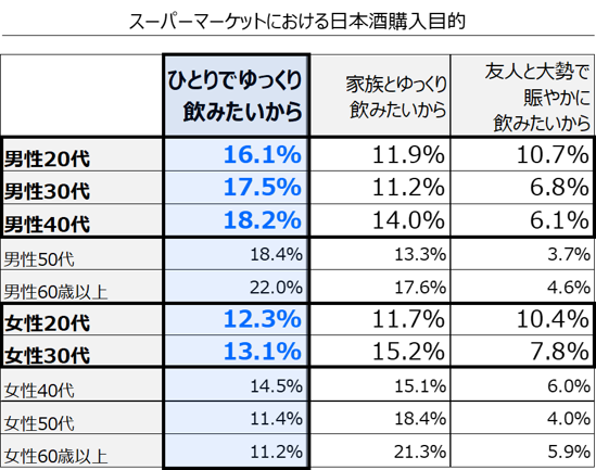 日本酒の飲み方についてのアンケート(三菱食品調べ)