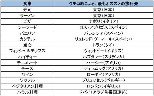 旅先では現地ならではのおいしいものが食べたいという方は多いのではないでしょうか。世界最大のオンライン宿泊予約サイト「Booking.com (ブッキング・ドットコム)」の日本法人ブッキング・ドットコム・ジャパンは、「美食の旅」にぴったりの世界の旅行先をアンケート調査しました。どんな美食の街がランキングに挙がったのでしょうか?