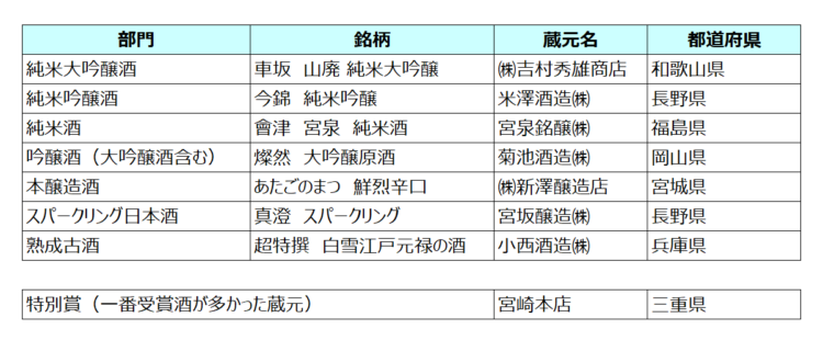 各部門のトロフィー酒紹介