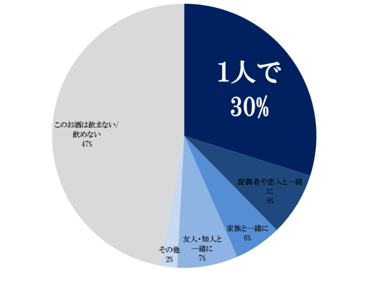 自宅でウイスキーを飲む相手や時間