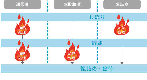 「生酒」と「生詰め」「生貯蔵酒」はどう違う?