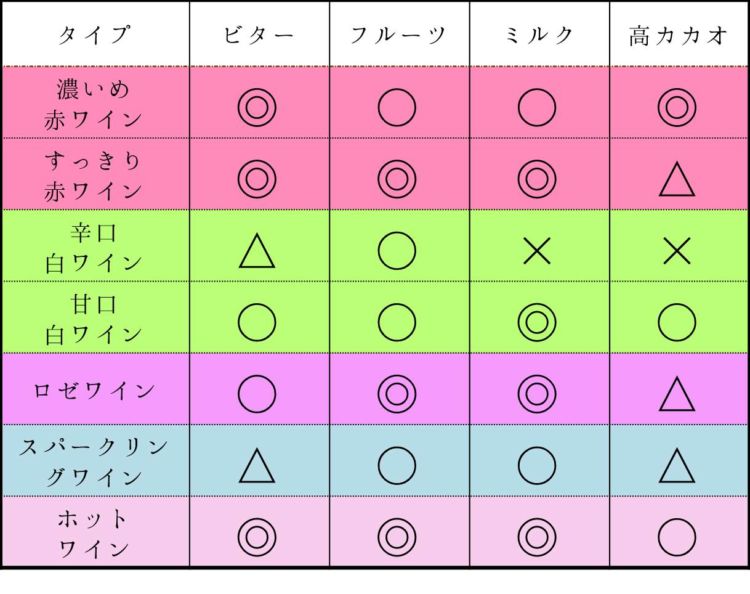 ワインのプロがおすすめする相性一覧表
