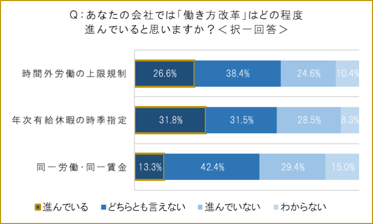 働き方改革の効果のほどは?