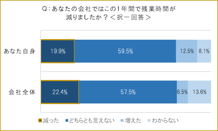 また残業時間については、「個人の残業時間、会社全体の残業時間」ともに「減っている」と答えたのは約2割となっています。