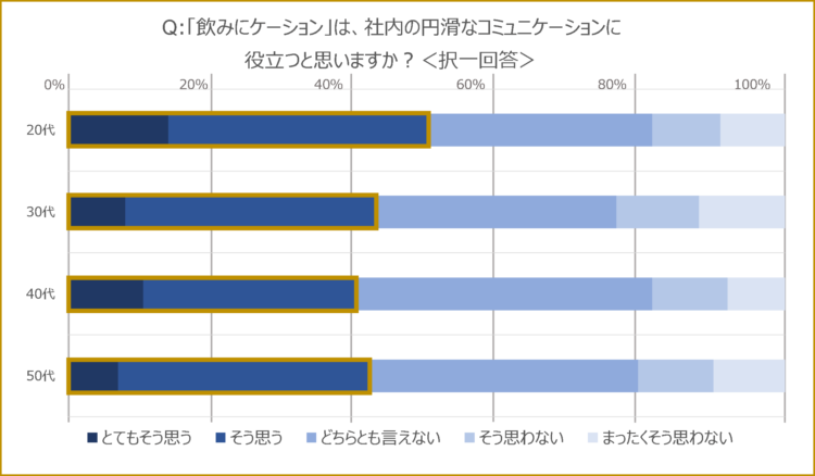 「飲みニケーションは、社内の円滑なコミュニケーションに役立つと思うか」という質問に対しては、全体で「そう思う」の回答が45%となりました。これを年代別に見ると、「そう思う」が過半数となったのは20代のみで、30代以上についてはいずれも4割程度となっています。