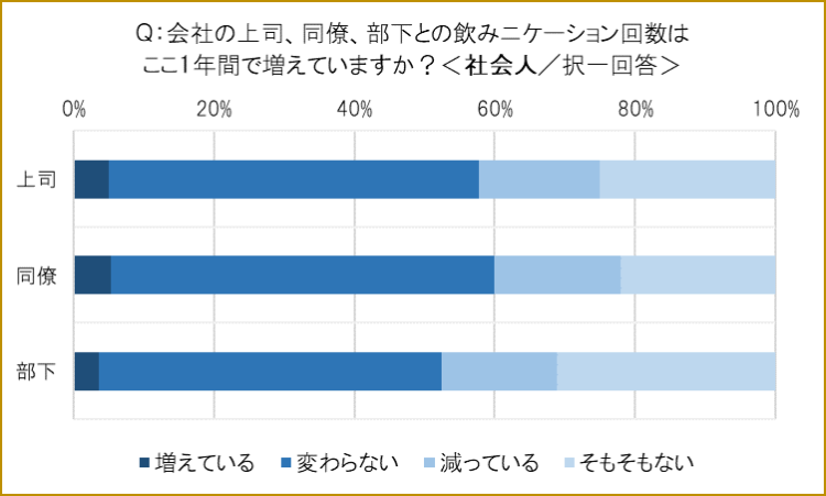 また、1年前と比べての飲みニケーションの頻度についての質問では、「変わらない」が最多で、「そもそもない」となっています。また「増えている」に比べて「減っている」という回答が多く、飲みニケーションの機会そのものは減少傾向にあるようです。