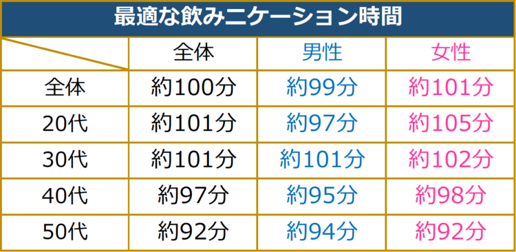 「飲みニケーション」でネックになるのが、時間の長さ。「1次会まで」「22時解散」などの制限を設ける企業も多くなっています。「適切な飲みニケーション時間」について聞いてみたところ、全体平均では約100分が理想という結果に。年代が上がるにつれて希望する時間は短くなる傾向がわかりました。