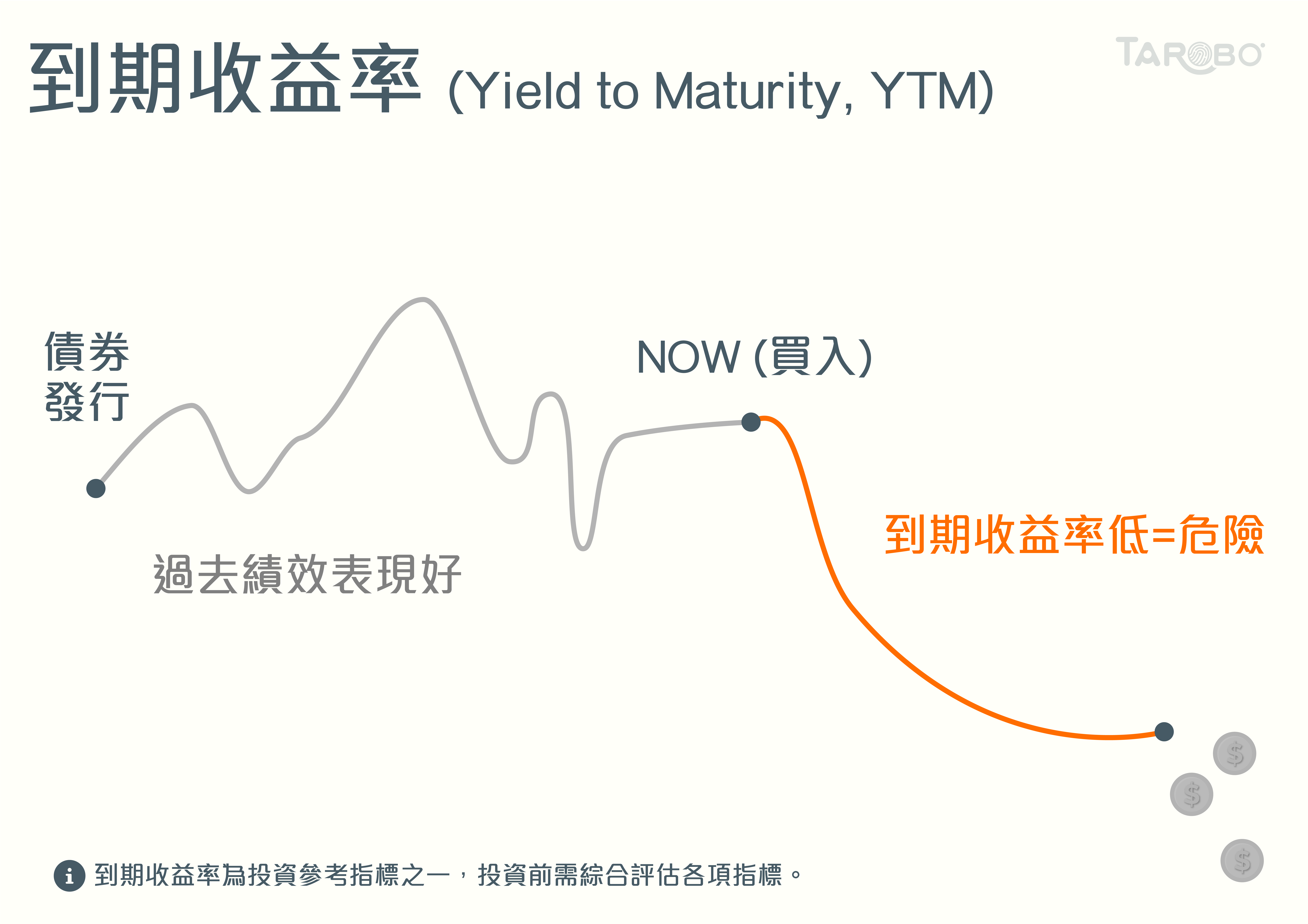 財經小學堂| 到期收益率YTM - TAROBO 大拇哥投顧