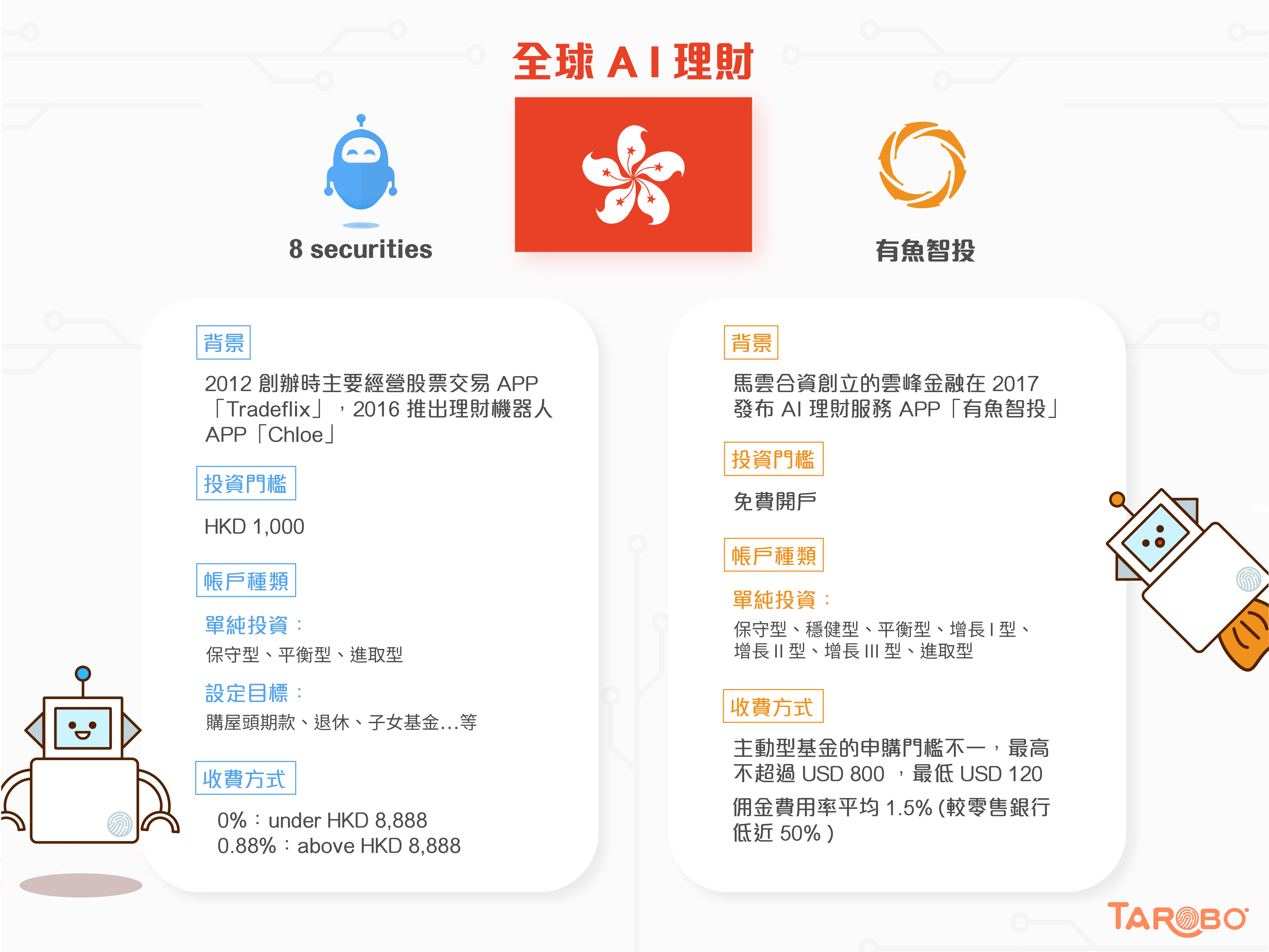 全球AI理財| 香港vs.中國大陸- TAROBO 大拇哥投顧