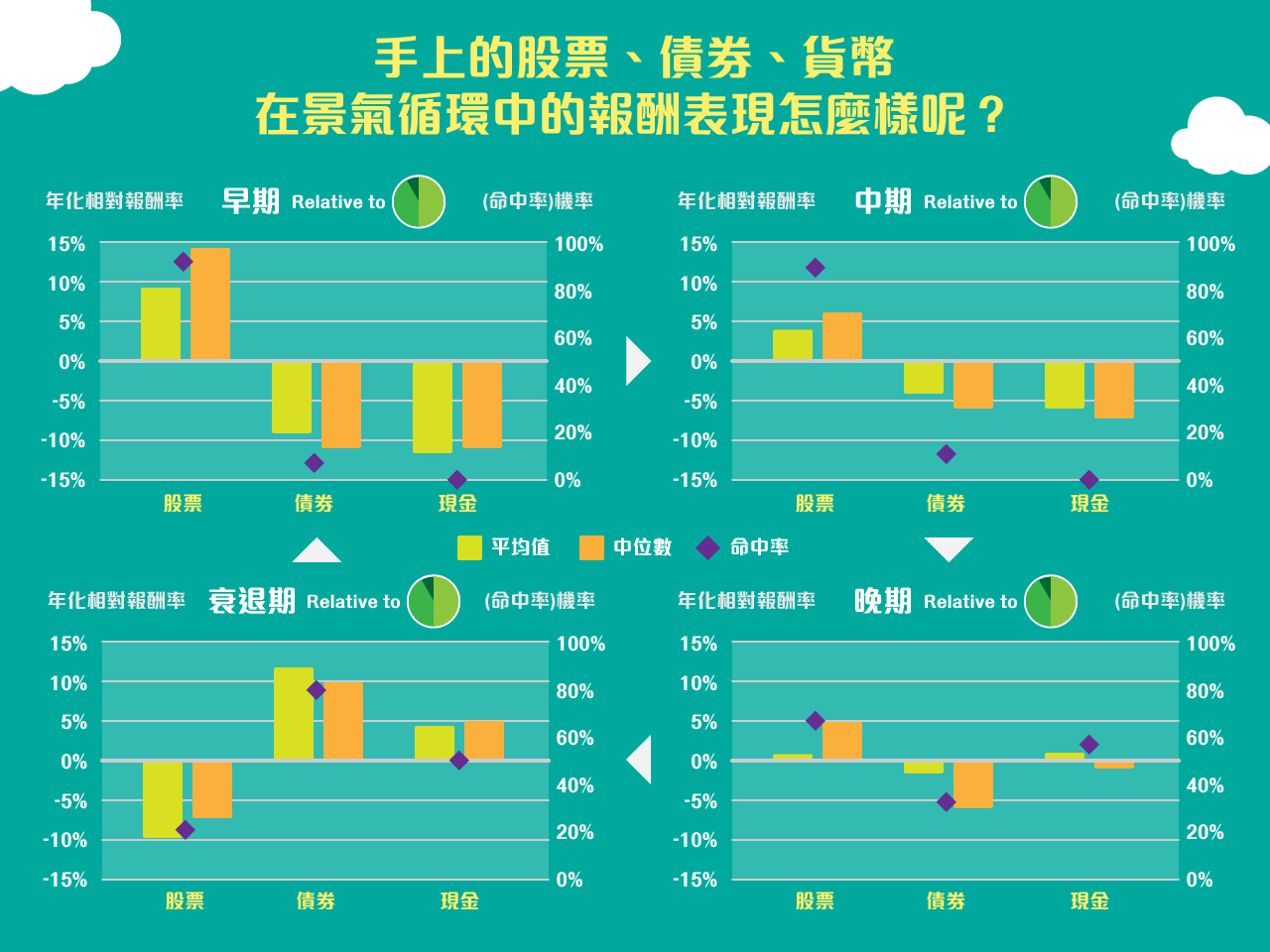 機器人理財| 【景氣循環x 資產配置】優化投資組合績效must know！(下) - TAROBO 大拇哥投顧