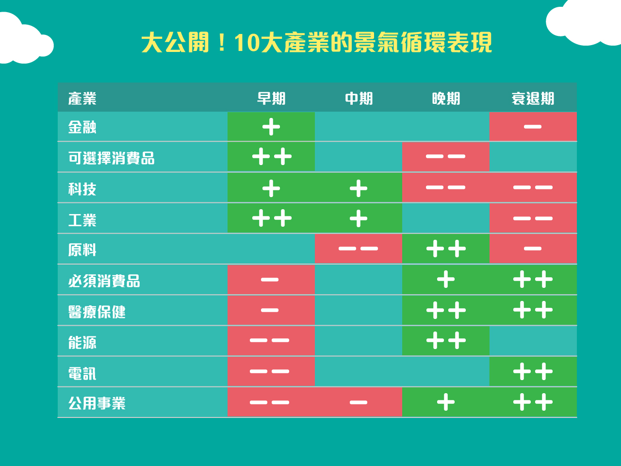 機器人理財| 【景氣循環x 資產配置】優化投資組合績效must know！(下) - TAROBO 大拇哥投顧