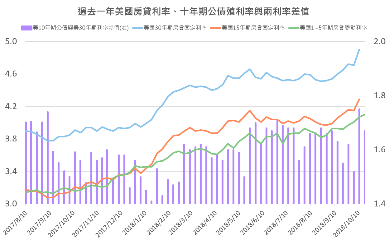 美債殖利率來到近7年高點，恐影響房市- TAROBO 大拇哥投顧