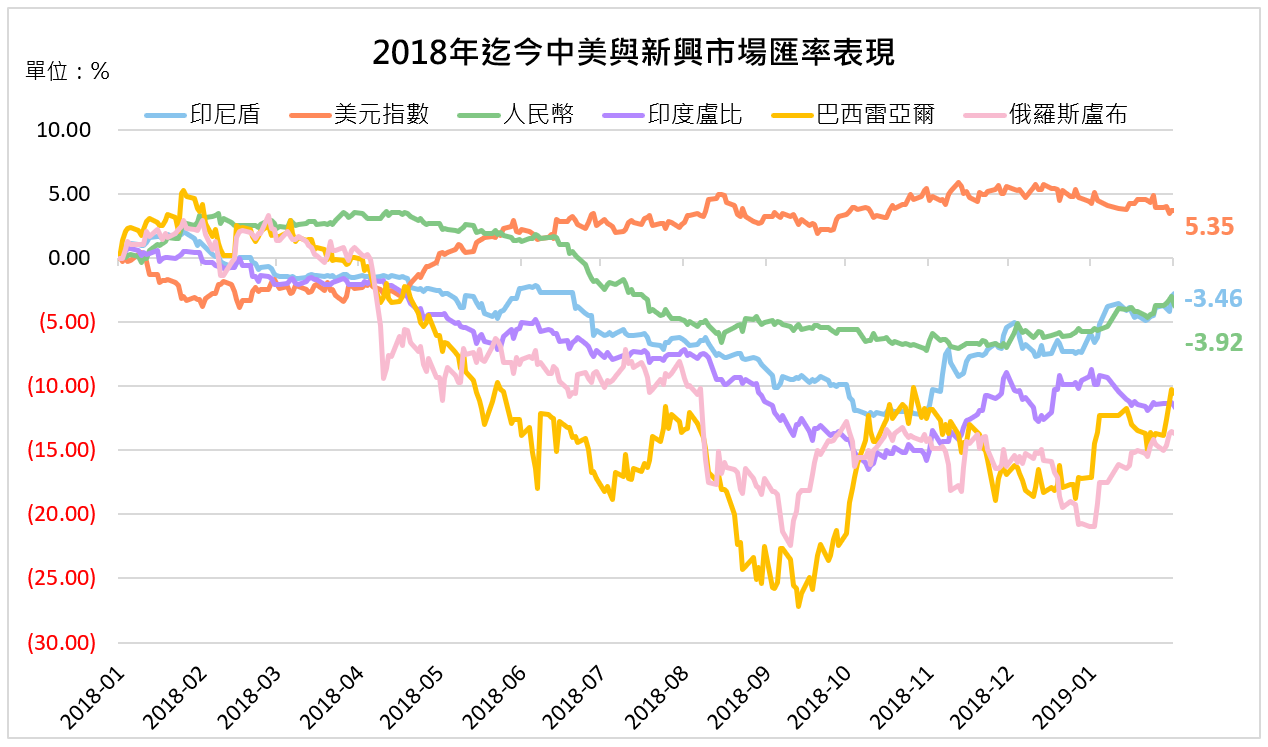 反彈？還是曇花一現？2019年可以投資印尼嗎？ - TAROBO 大拇哥投顧