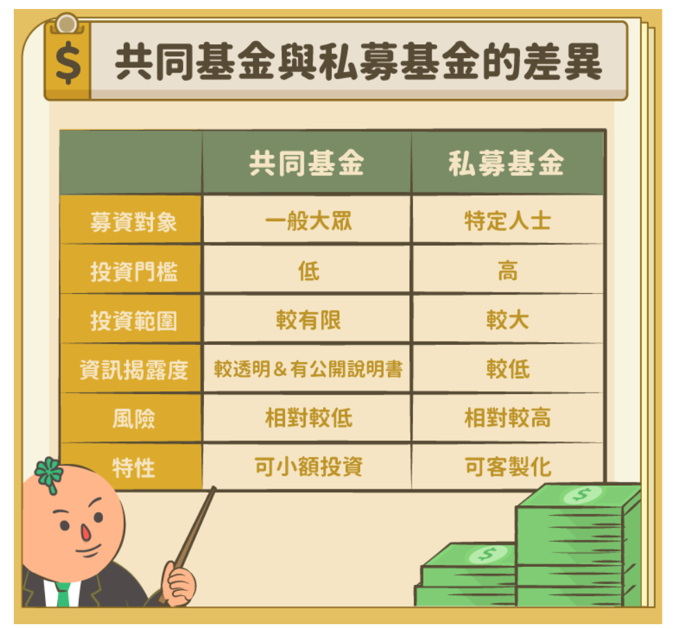 共同基金與私募基金、開放與封閉基金的差異- TAROBO 大拇哥投顧