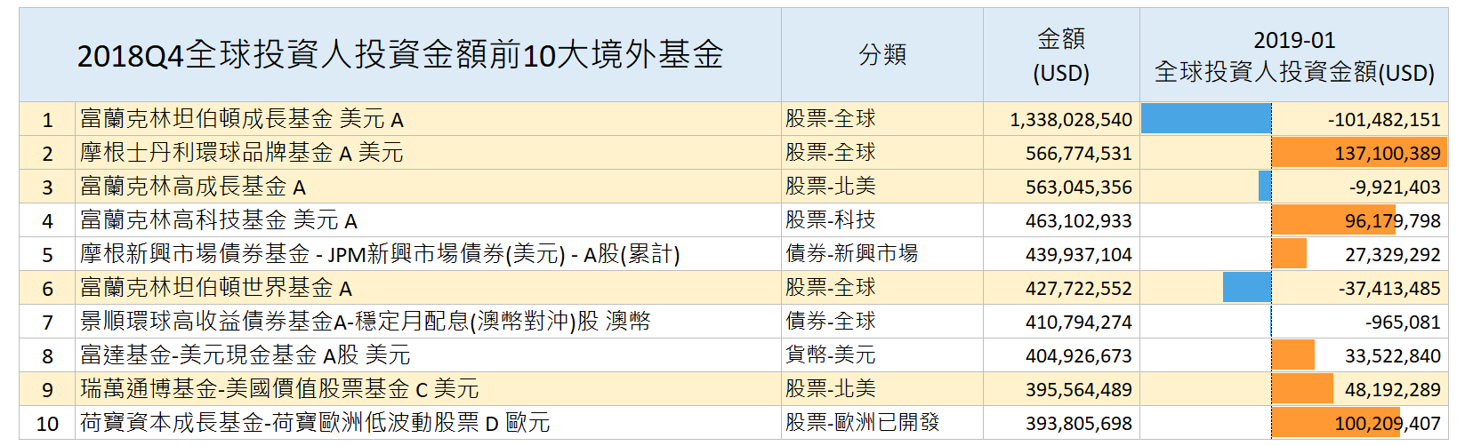 台灣vs.全球投資人2018Q4基金投資偏好大PK - TAROBO 大拇哥投顧