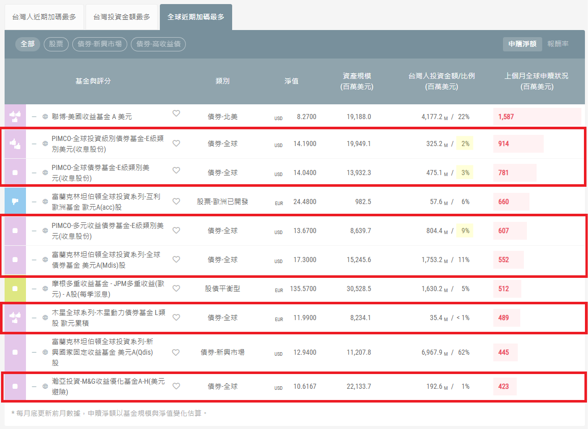 保守、穩健、發大財？全球債券基金成市場萬靈丹？ - TAROBO 大拇哥投顧