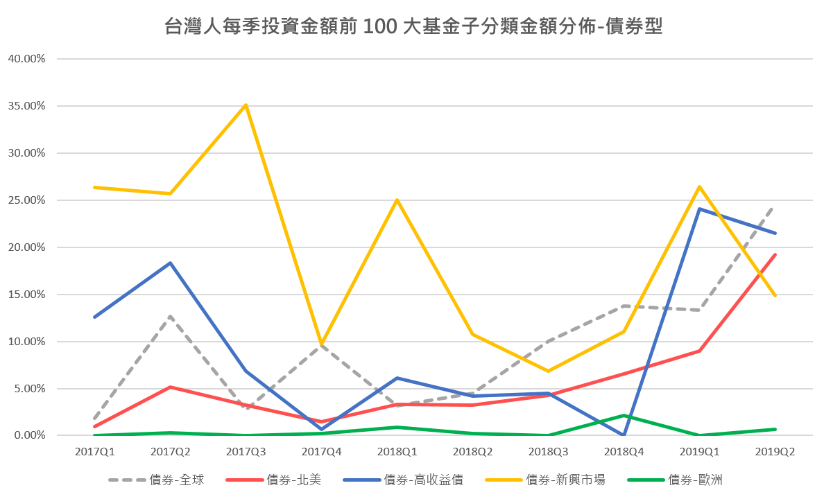同步全球！債券型基金的時代來了！ - TAROBO 大拇哥投顧