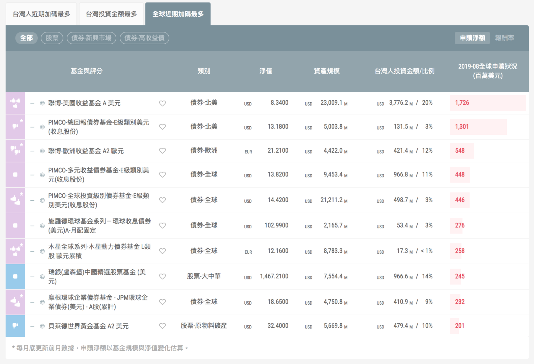 蝦毀！究竟是誰讓全球債券型基金失寵？ - TAROBO 大拇哥投顧