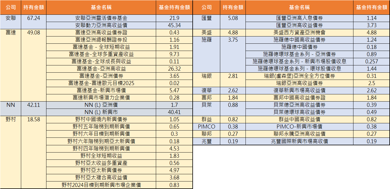 利空頻傳的氛圍，這樣擁抱債券基金- TAROBO 大拇哥投顧