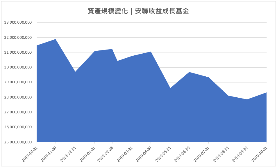 盤點台灣人最愛10 檔基金近況 下半年績效熄火 Tarobo 大拇哥投顧