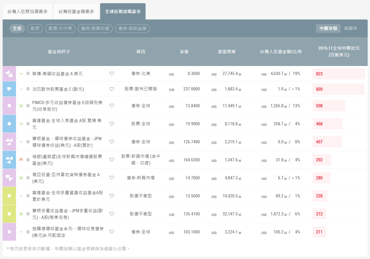 2019 吸金王牌式微？股票型基金急起直追？ - TAROBO 大拇哥投顧