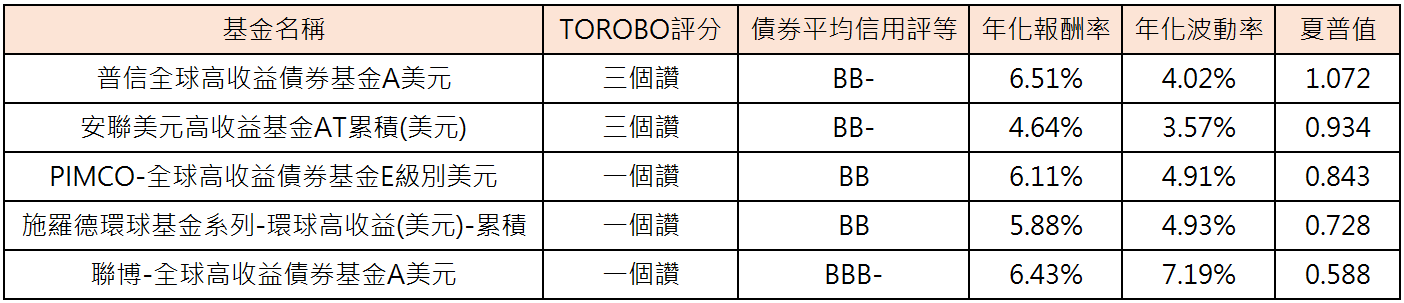 高收益債基金還可以投資嗎 Tarobo 大拇哥投顧