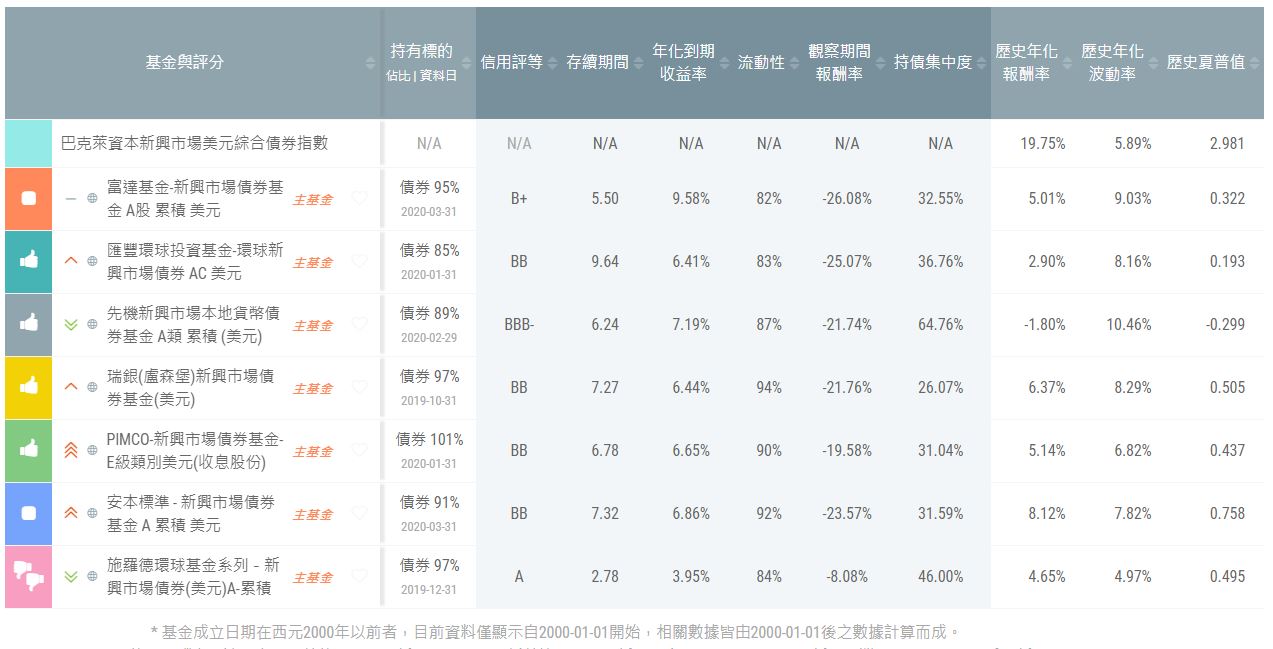 新興債市，十年難得投資際遇- TAROBO 大拇哥投顧