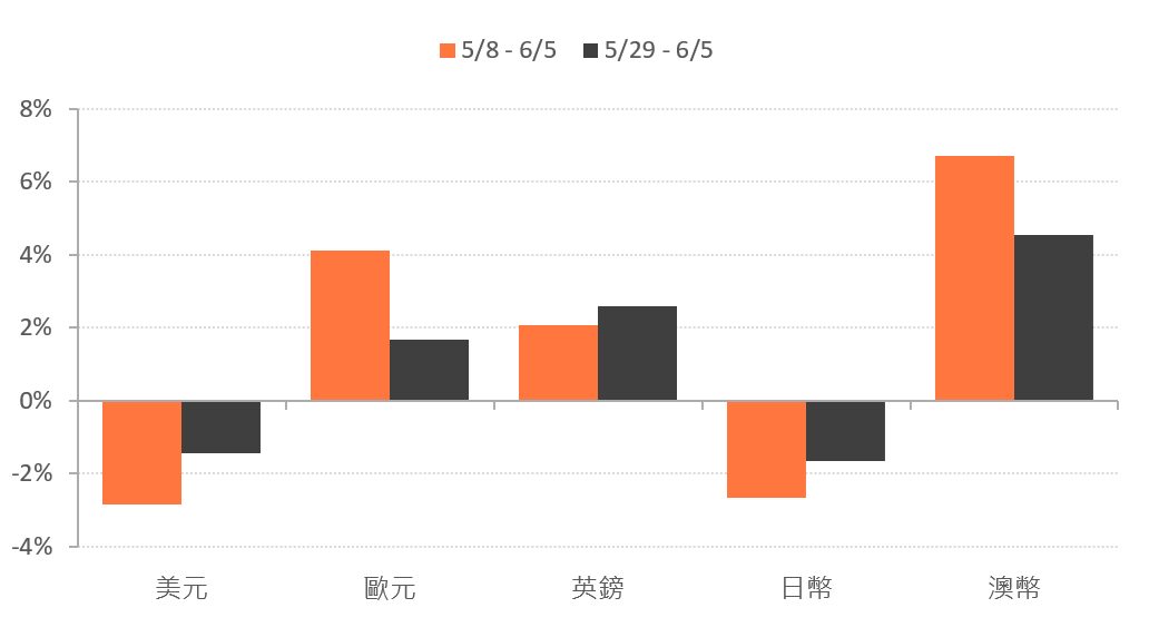 全球復甦 美元轉弱 已開發國家外匯行情還有多少空間 Tarobo 大拇哥投顧