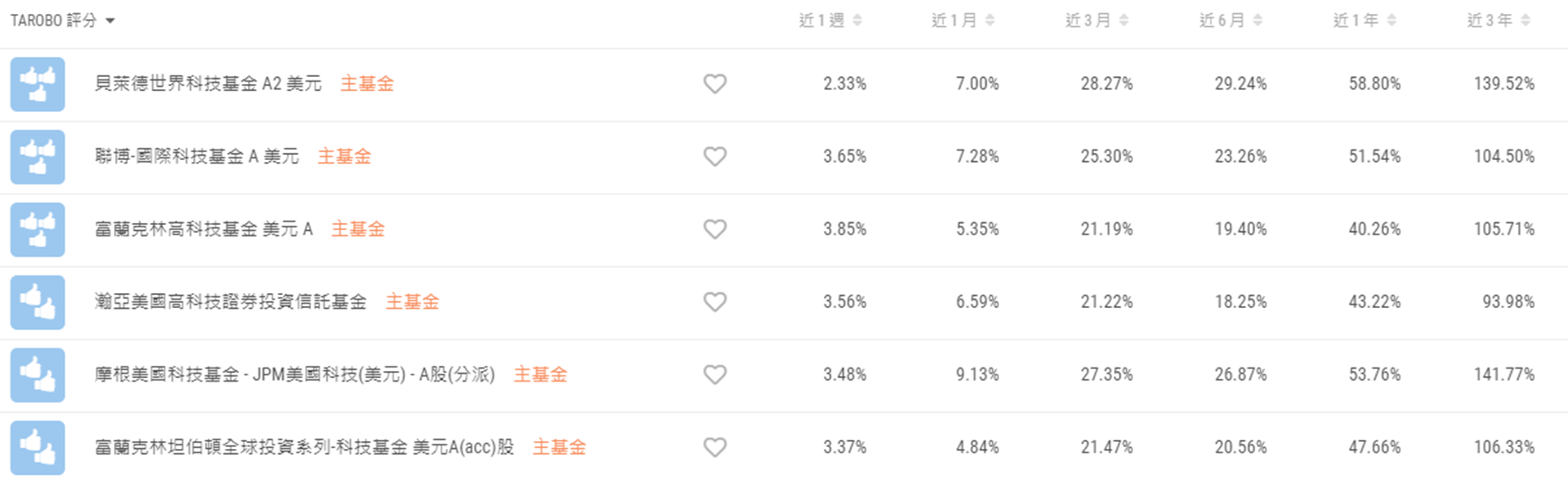 那斯達克創新高，科技基金還可以追嗎？ - TAROBO 大拇哥投顧